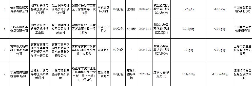 月饼 食品安全 国家标准 食品 网店 菌落总数 机构 经营者 天猫 市场监管|这12批次食品不合格！湖南市场监管总局发布提醒