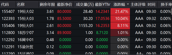 许家印强力反击！恒大罕见暴涨超20%