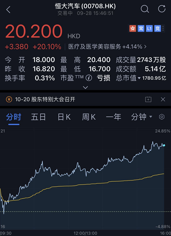 许家印强力反击！恒大罕见暴涨超20%