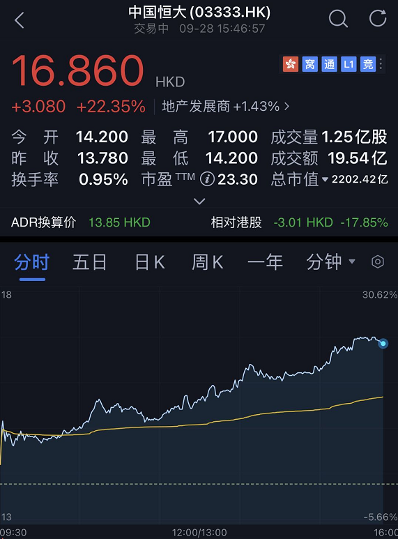 许家印强力反击！恒大罕见暴涨超20%