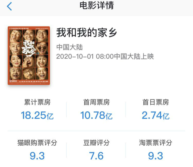票房 姜子牙 中国电影 国庆档 我和我的家乡 影片 观众 市场 app 影人|国庆档票房超39亿数据飘红，近1亿人次观影