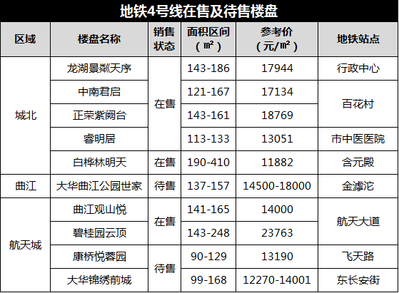 改善可关注:  招商臻观府,恒志云都,碧桂园阅江府,碧桂园香湖湾1号