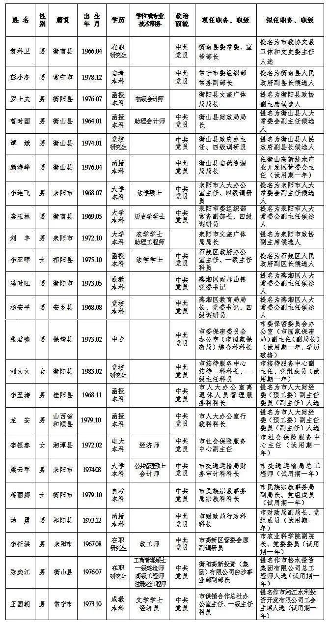 人选 干部 衡阳 举报人 候选人 组织部 衡阳市 延安路|最新！衡阳发布一批干部任前公示