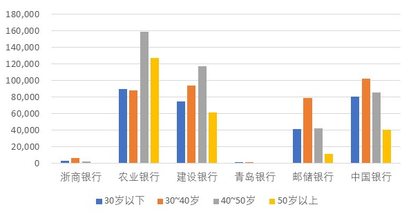 四大国有银行，为何农业银行离职率最高