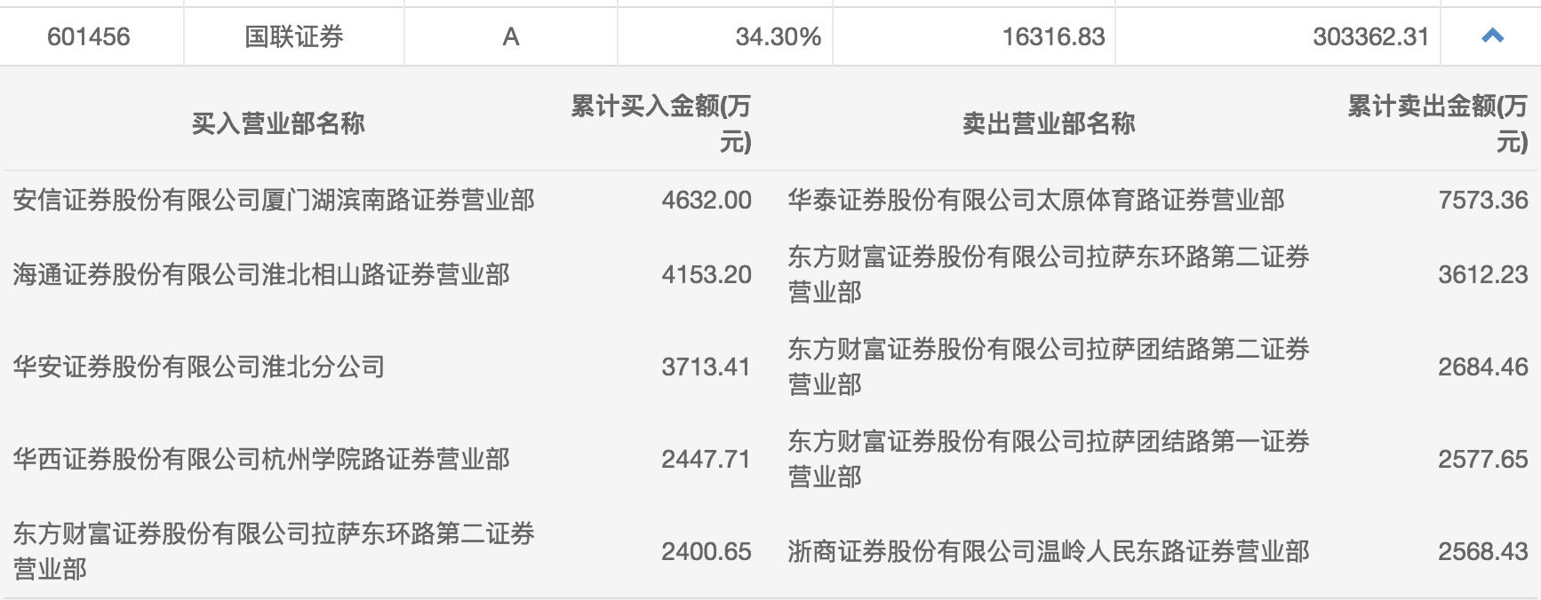 国联证券 国金证券 杨明 资产重组 副总裁 公告 交易 公司|国联证券：因工作变动，副总裁杨明辞职