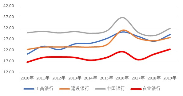 四大国有银行，为何农业银行离职率最高