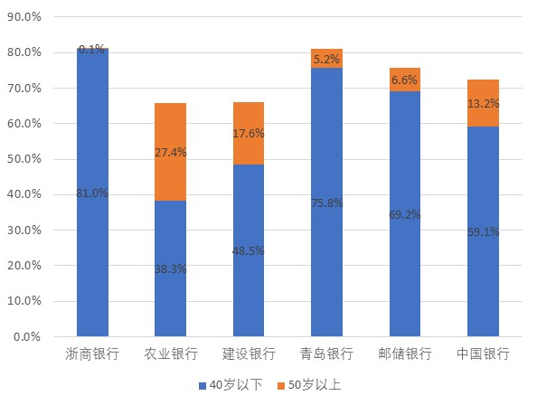 四大国有银行，为何农业银行离职率最高