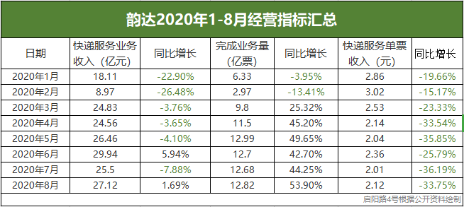 韵达又被曝大量积压快递 业绩不佳竟有近百亿理财