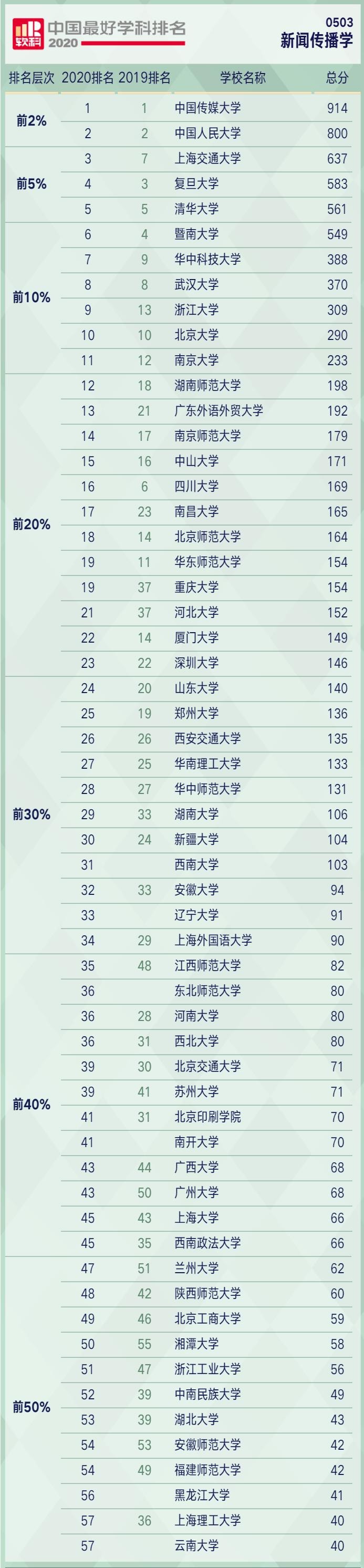 2020最好学科排名体_权威发布:2020软科中国最好学科排名(2)