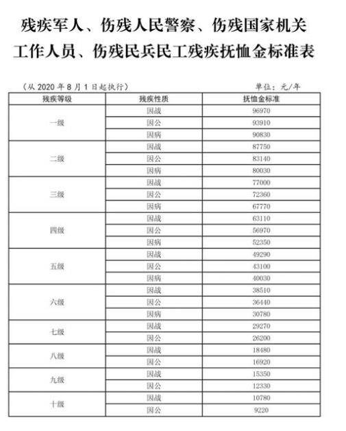 从2020年8月1日起调整山东省部分优抚对象等人员抚恤和生活补助标准