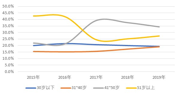 四大国有银行，为何农业银行离职率最高