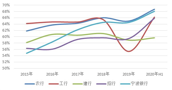 四大国有银行，为何农业银行离职率最高