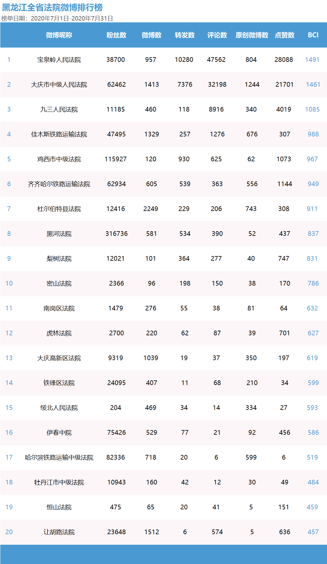 2020最新微信名字,女生微信名字唯美 黑龙江法院2020年第三季度微信,微博榜单火热出炉