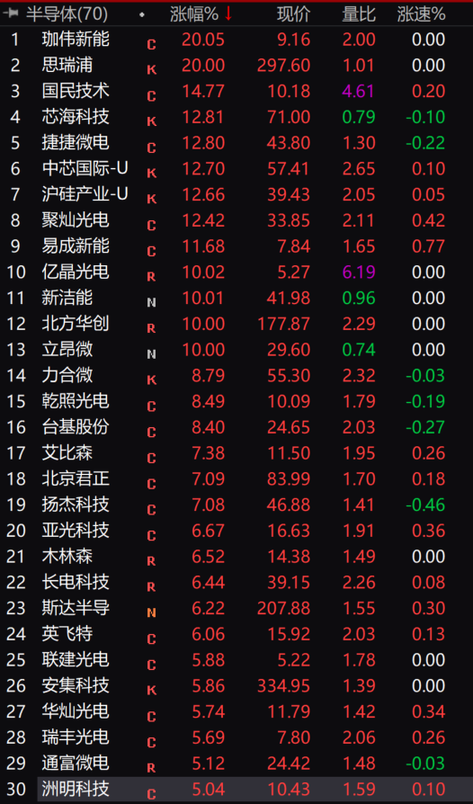 又被减持！芯片龙头怎么了？8个月缩水1000亿