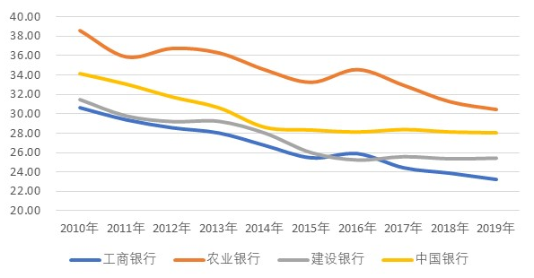 四大国有银行，为何农业银行离职率最高