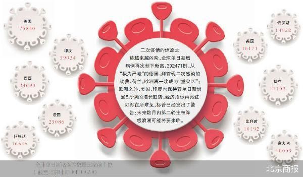 疫情 病例 全球经济 全球 新冠 债务 主权 欧洲 美国 经济体|新增病例再创新高 二次疫情考问全球经济