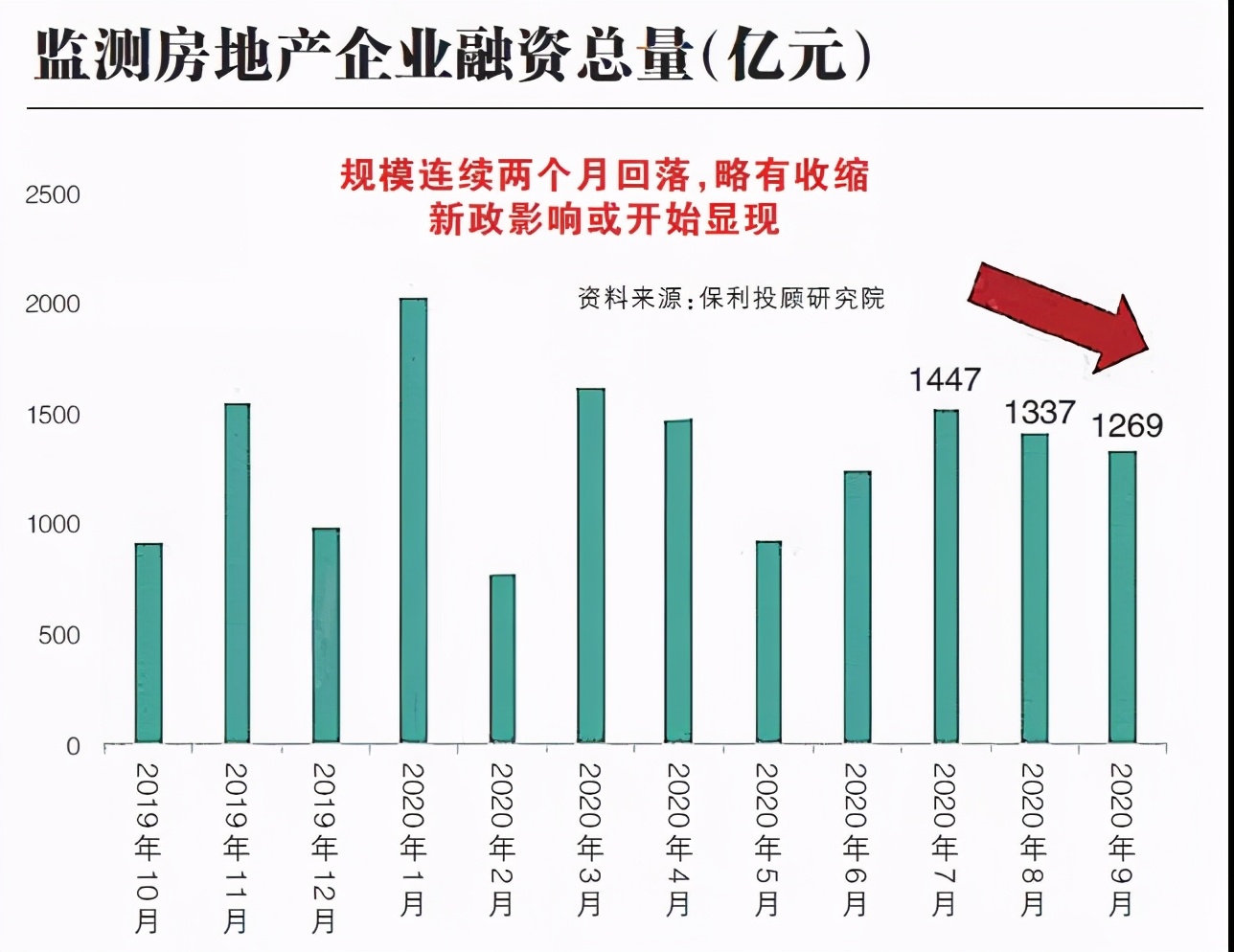 "三道红线"下的房企融资之变