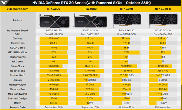 rtx3060ti参数价格偷跑rtx2080ti可休矣