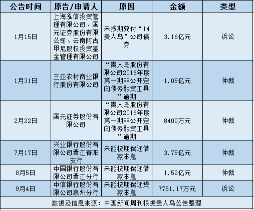 昔日“鞋王”没落成“老赖”，贵人鸟飞不起来