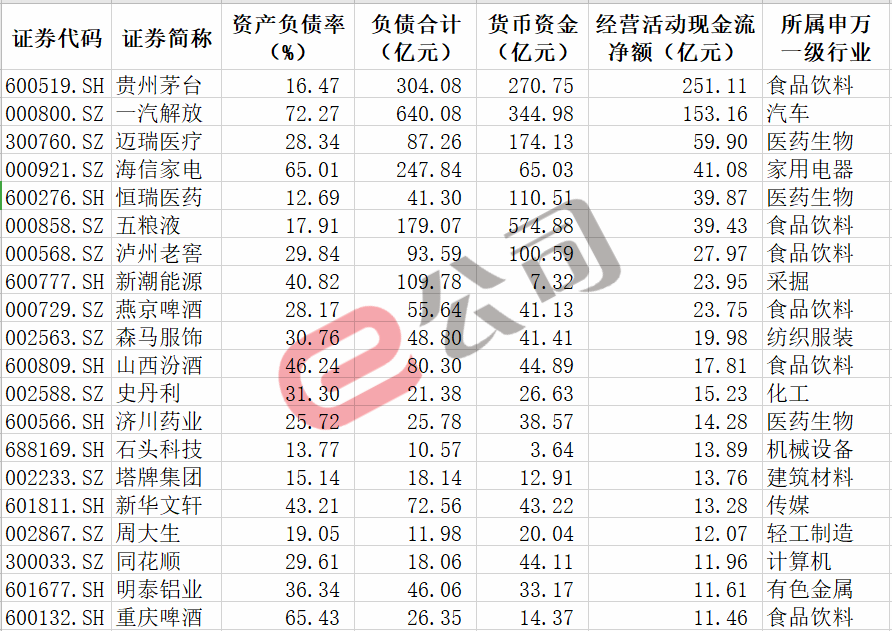 “不差钱儿”！这些公司“穷”得只剩下钱