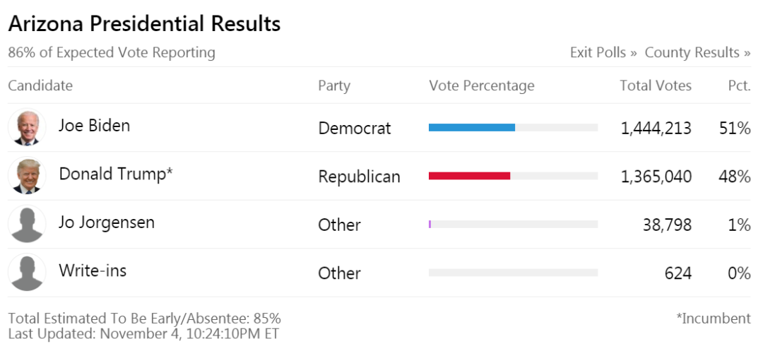 终战分析：摇摆州拜登全拿？特朗普闹事没用？