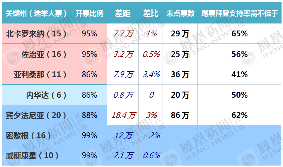 终战分析:摇摆州拜登全拿?特朗普闹事没用?