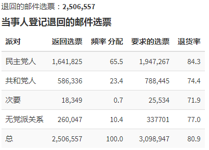 终战分析：摇摆州拜登全拿？特朗普闹事没用？