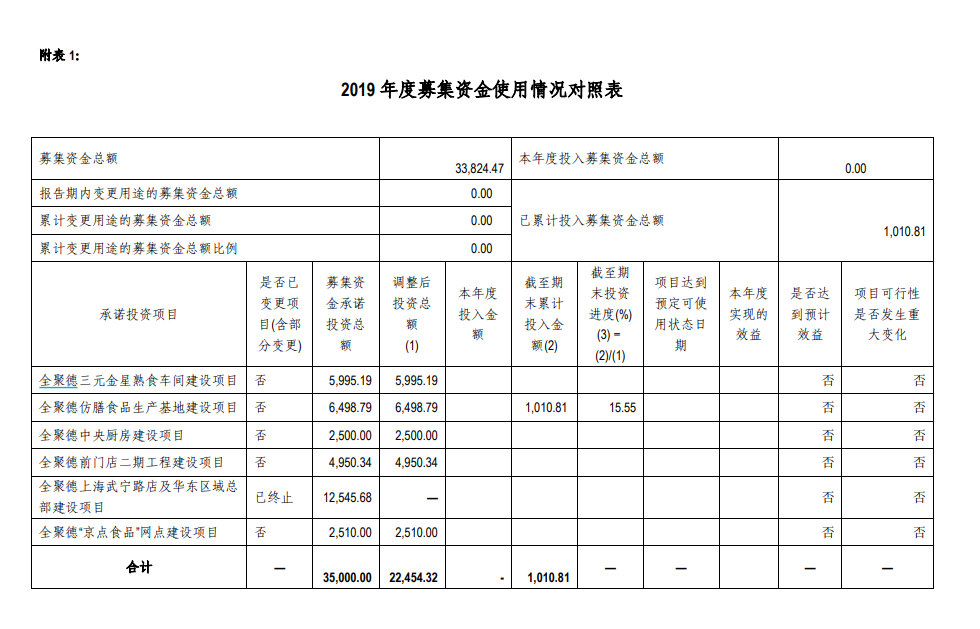 156岁的“全聚德”：三个季度亏掉两年利润