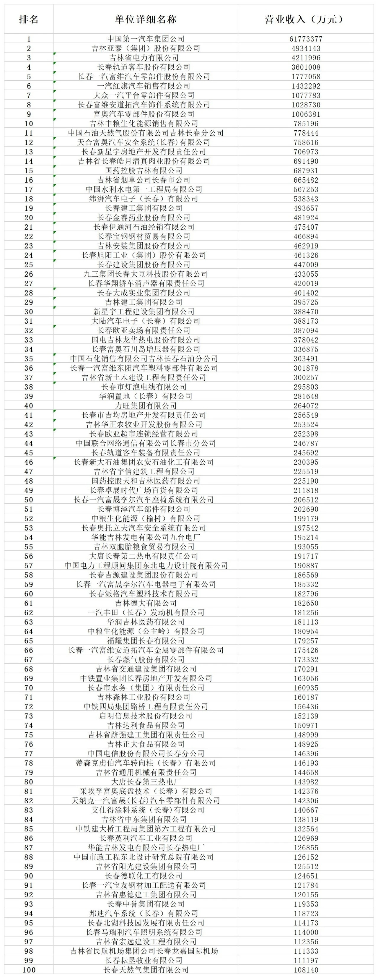 长春十大单位排行_2021长春企业100强榜单(2)