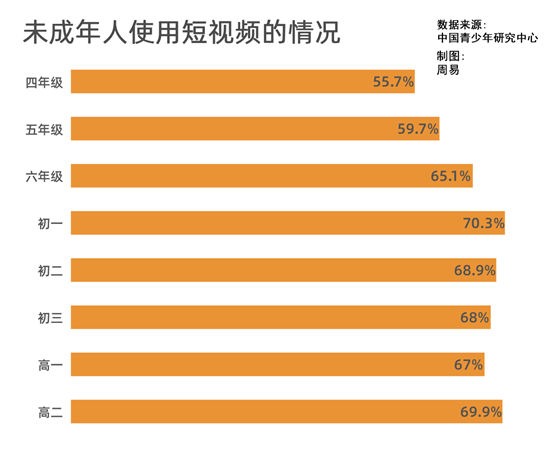 65.6%未成年人使用过短视频