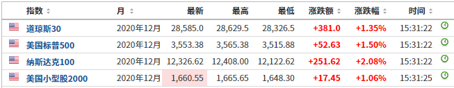 全球拜登牛？中国资产暴涨！拜登将撤销特朗普政策？