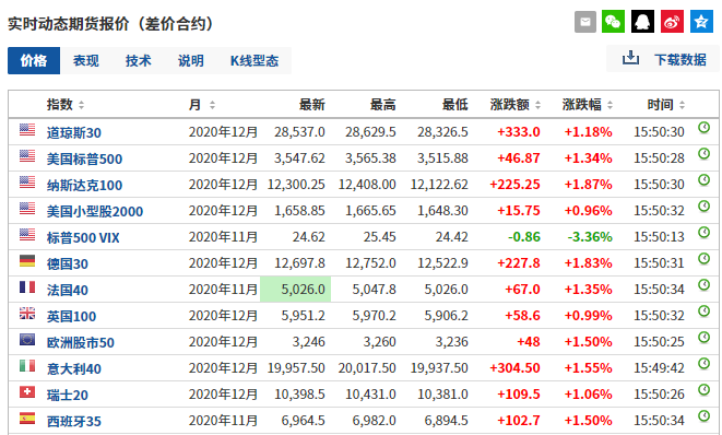 全球拜登牛？中国资产暴涨！拜登将撤销特朗普政策？