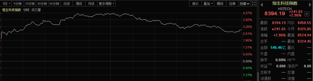 全球拜登牛？中国资产暴涨！拜登将撤销特朗普政策？