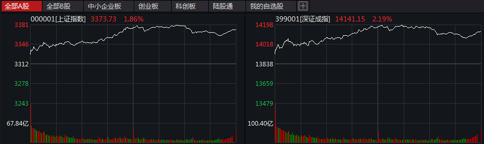 全球拜登牛？中国资产暴涨！拜登将撤销特朗普政策？