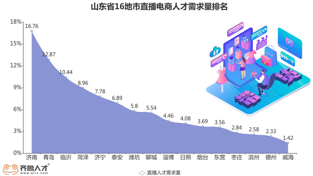 仅次济青,临沂直播电商人才需求旺盛