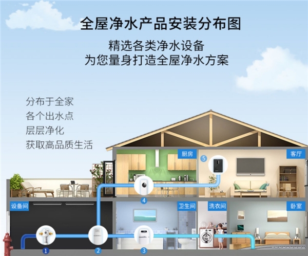 家用无忧 全方位揭秘全屋净水系统哪个牌子好