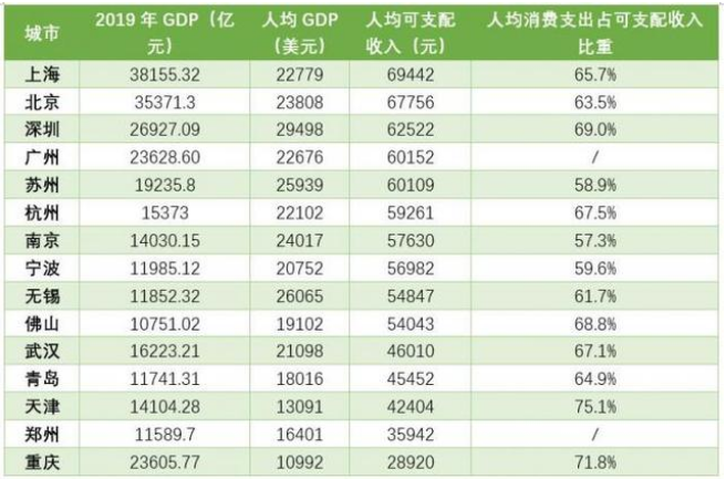 青岛跻身万亿gdp城市人均可支配收入榜