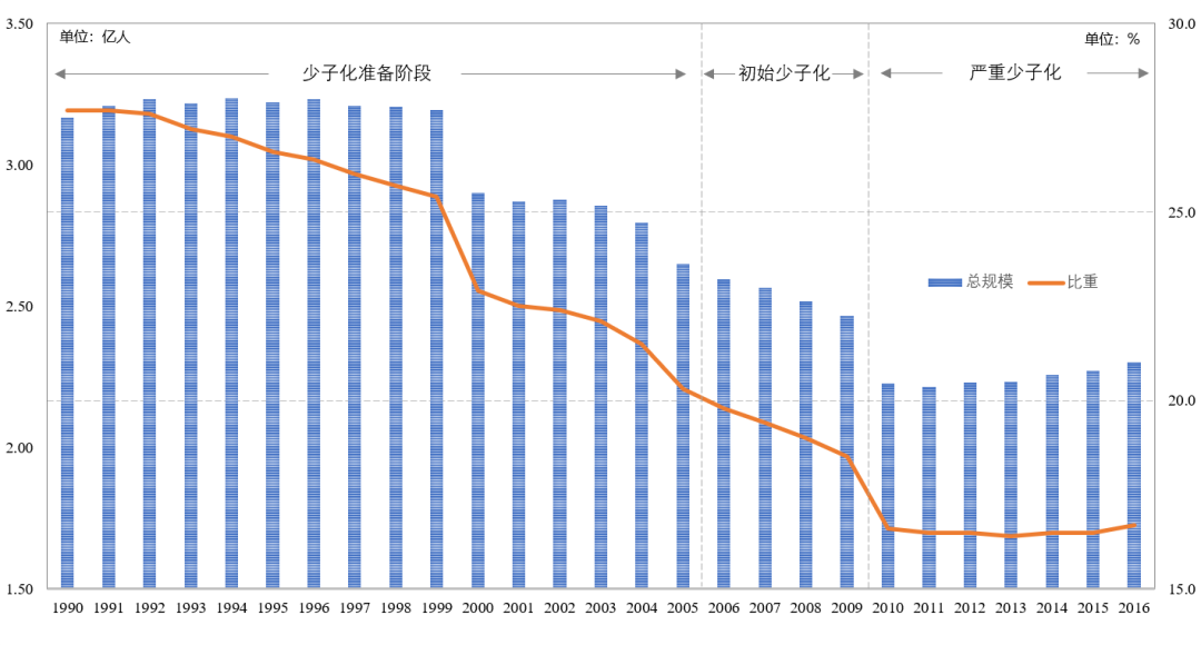 中国少儿人口总规模及其占比变化从国际经验来看,日本是全球少子化最