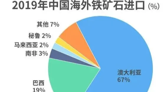 澳大利亚的损失在铁矿石上找回来了更大的麻烦已经来了
