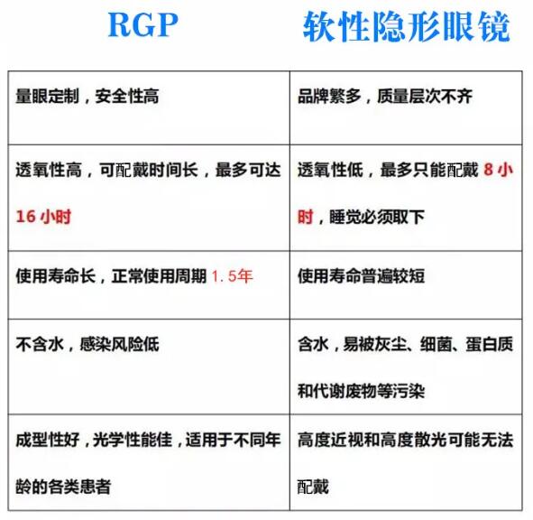 q3,rgp和软性隐形眼镜有什么区别?