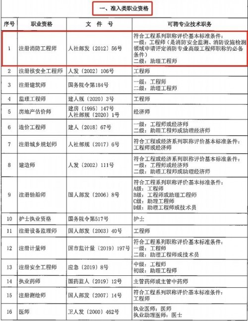 注册消防工程师证书成为评定消防专业高级职称必备条件——鸿图华盛