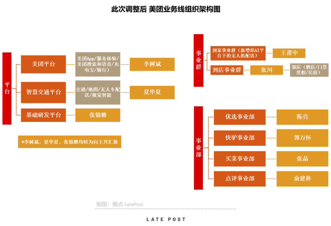 美团二号人物王许昌地图慧文今日退休美团宣布新一轮组织调整