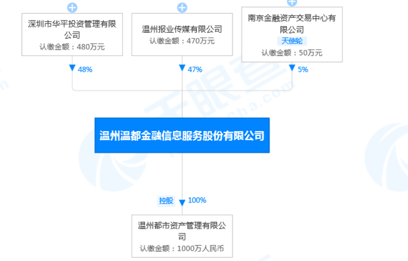 年,注册资本1000万元,温都金服于2015年12月29日成立,法人为周向勇