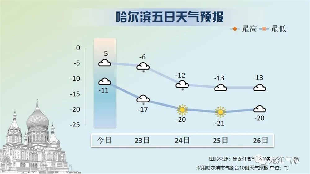 哈尔滨五日天气预报图.