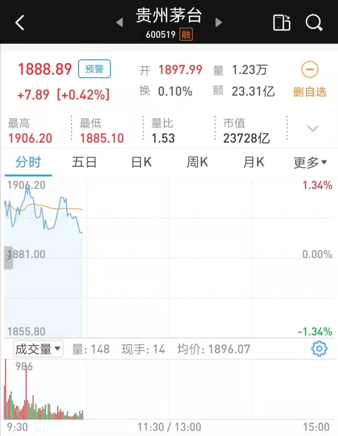 贵州茅台股价突破1900元关口,再创历史新高