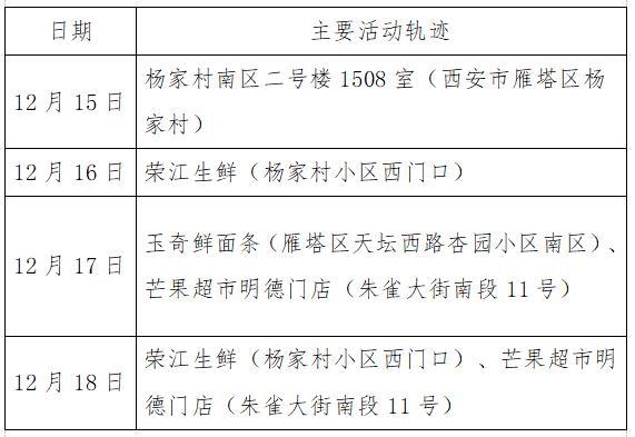 12月24日0时24时西安市新增75例确诊病例活动轨迹