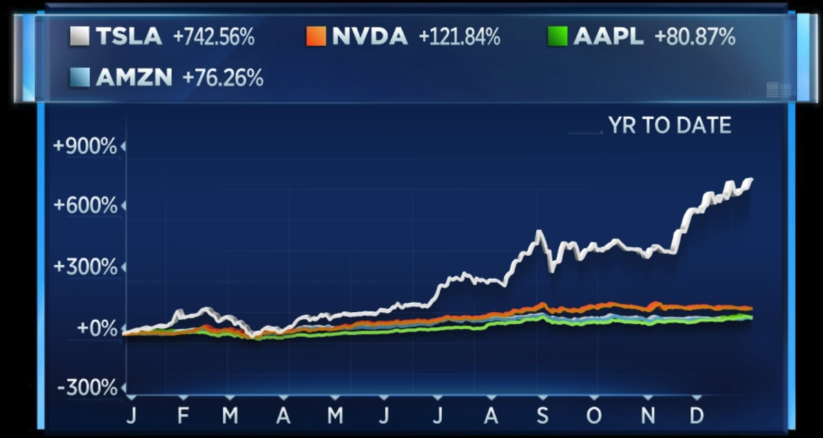 特斯拉股价2020年暴涨743%