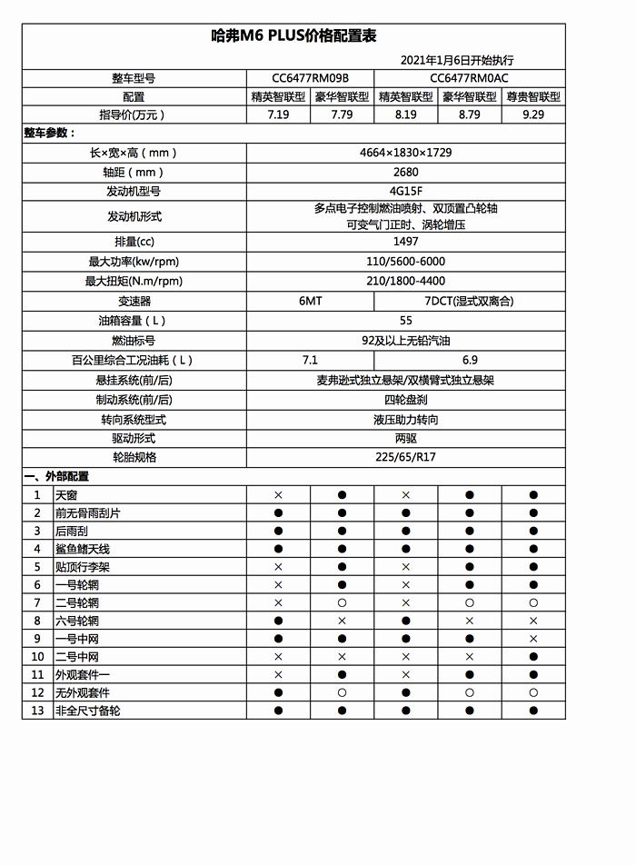 爆款加大杯 哈弗m6 plus售价7.19-9.29万元