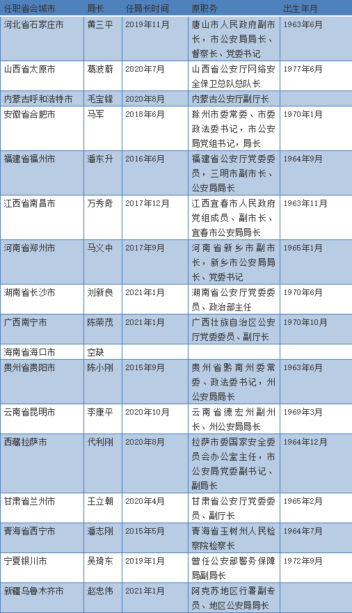 全国省会城市公安局长,一年内9人履新