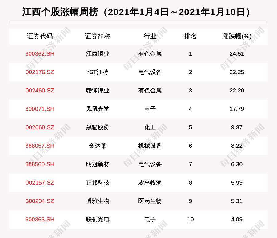 江西股票总市值涨5.66% 江西铜业涨24.51%排第一